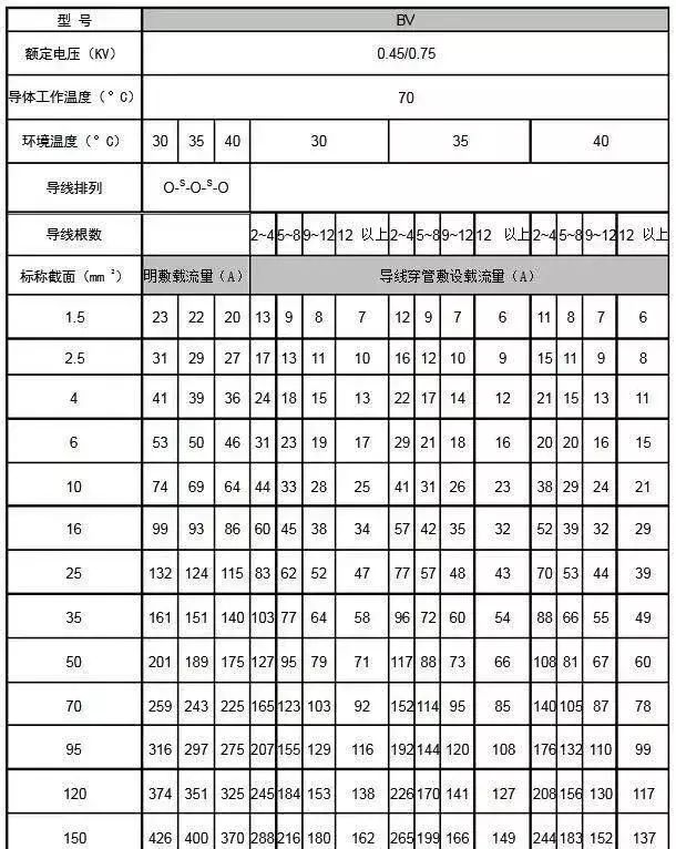 电缆载流量对照表